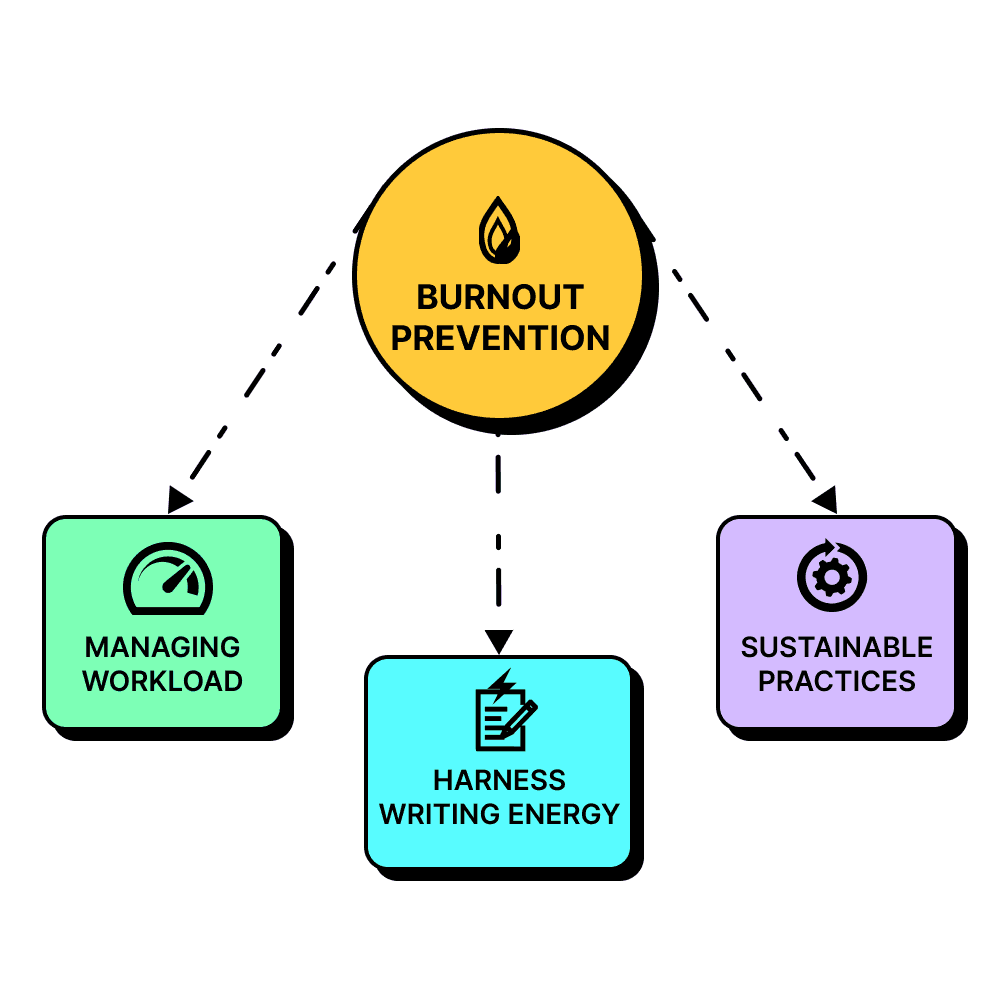 A diagram showing "Burnout Prevention" in a yellow circle at the center with a flame icon, connected by dashed arrows to three colored boxes: "Managing Workload" (green, with speedometer icon), "Harness Writing Energy" (cyan, with document and lightning bolt icon), and "Sustainable Practices" (purple, with gear icon).