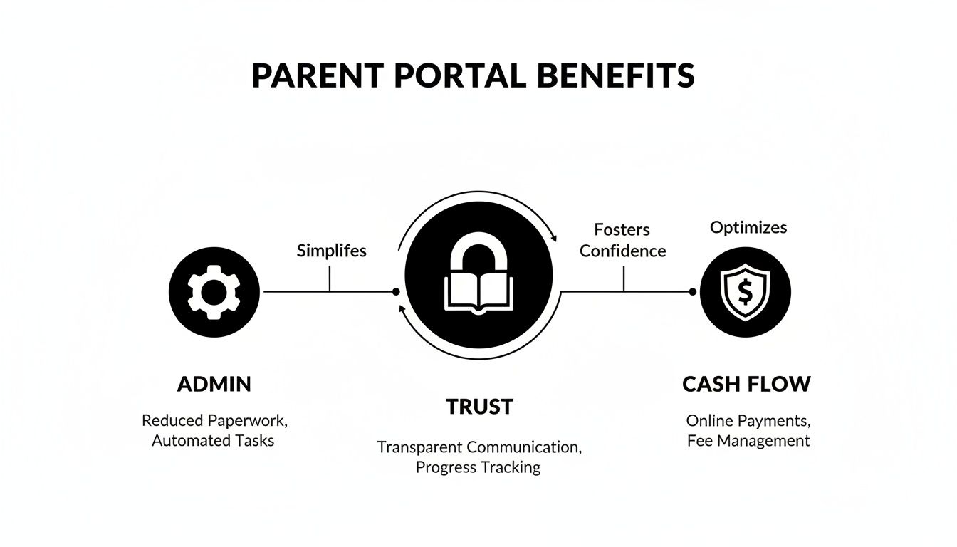 Infographic showing parent portal benefits, simplifying admin, building trust, and optimizing cash flow.
