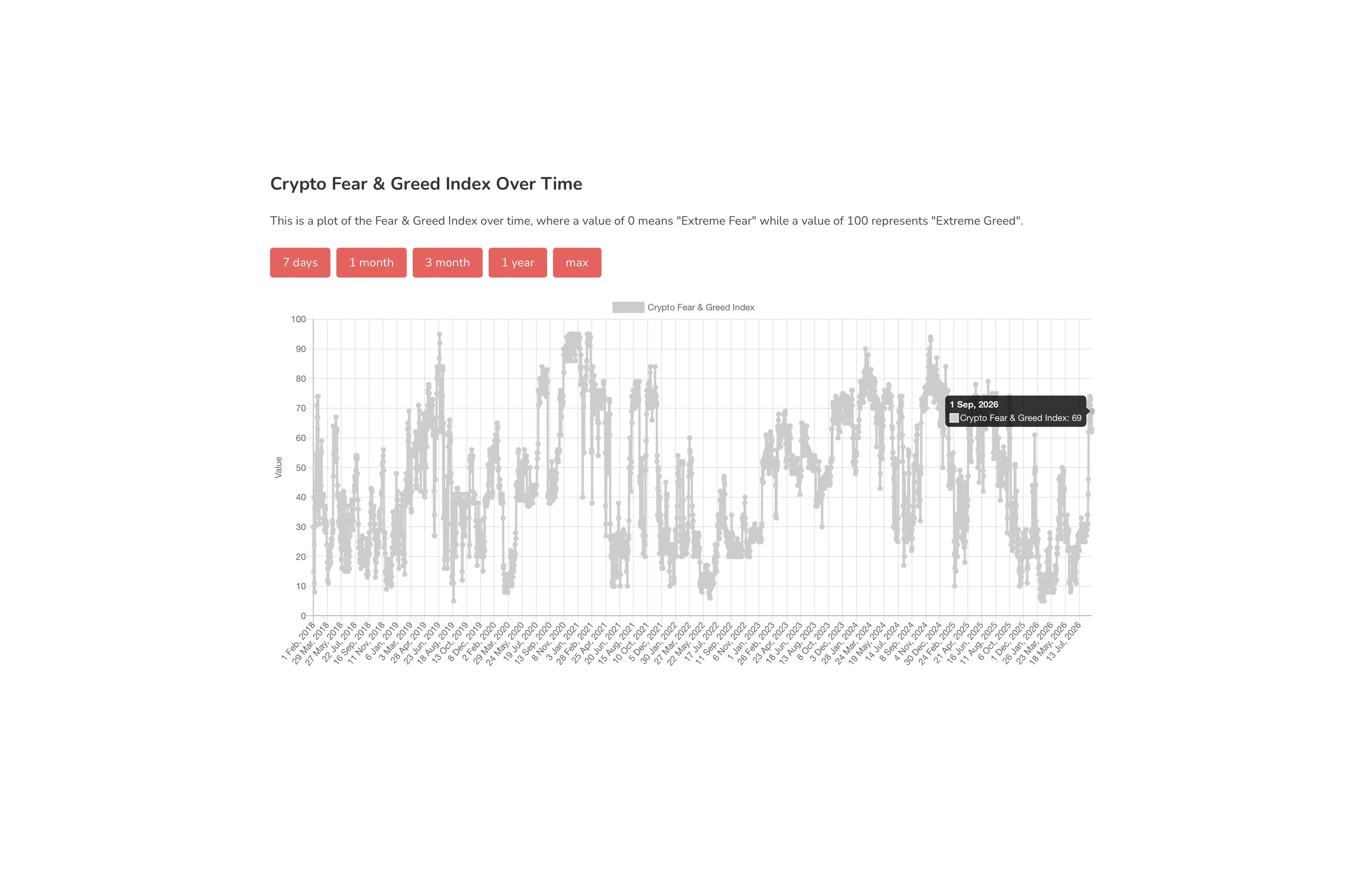 Historical Crypto Fear & Greed Index chart from February 2018 to September 2026, highlighting a reading of 69 on September 1, 2026.