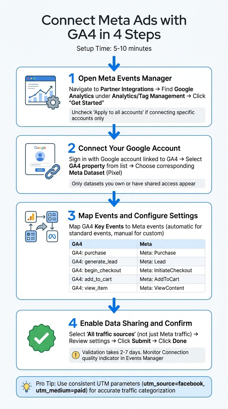How to Connect Meta Ads with GA4 in 4 Steps