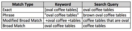Table showing keyword match types for search advertising.  Exact: [oval coffee tables] → “oval coffee tables”  Phrase: "oval coffee tables" → “brown oval coffee tables”  Modified Broad Match: +oval +coffee +tables → “coffee tables that are oval”  Broad Match: oval coffee tables → “coffee tables”