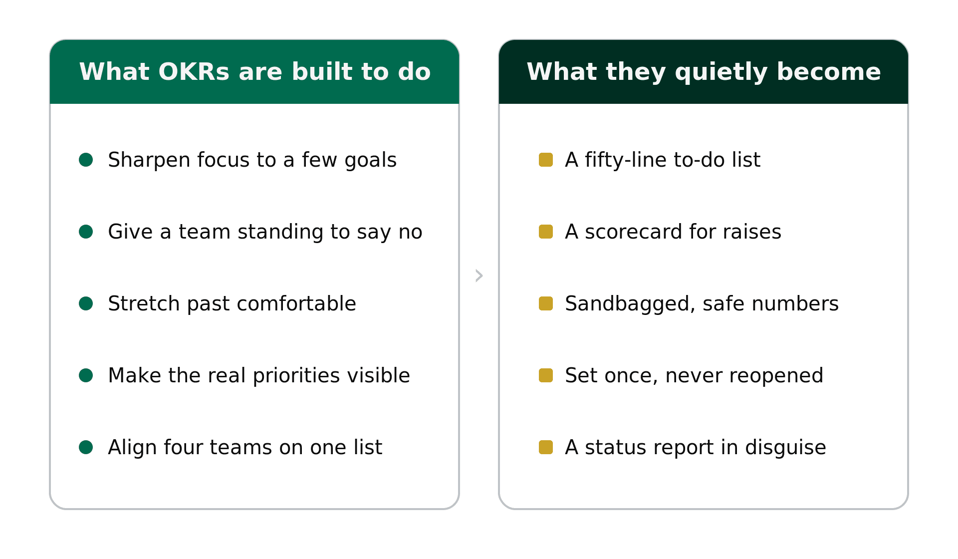 Two-column comparison of what OKRs are built to do versus what they quietly become.