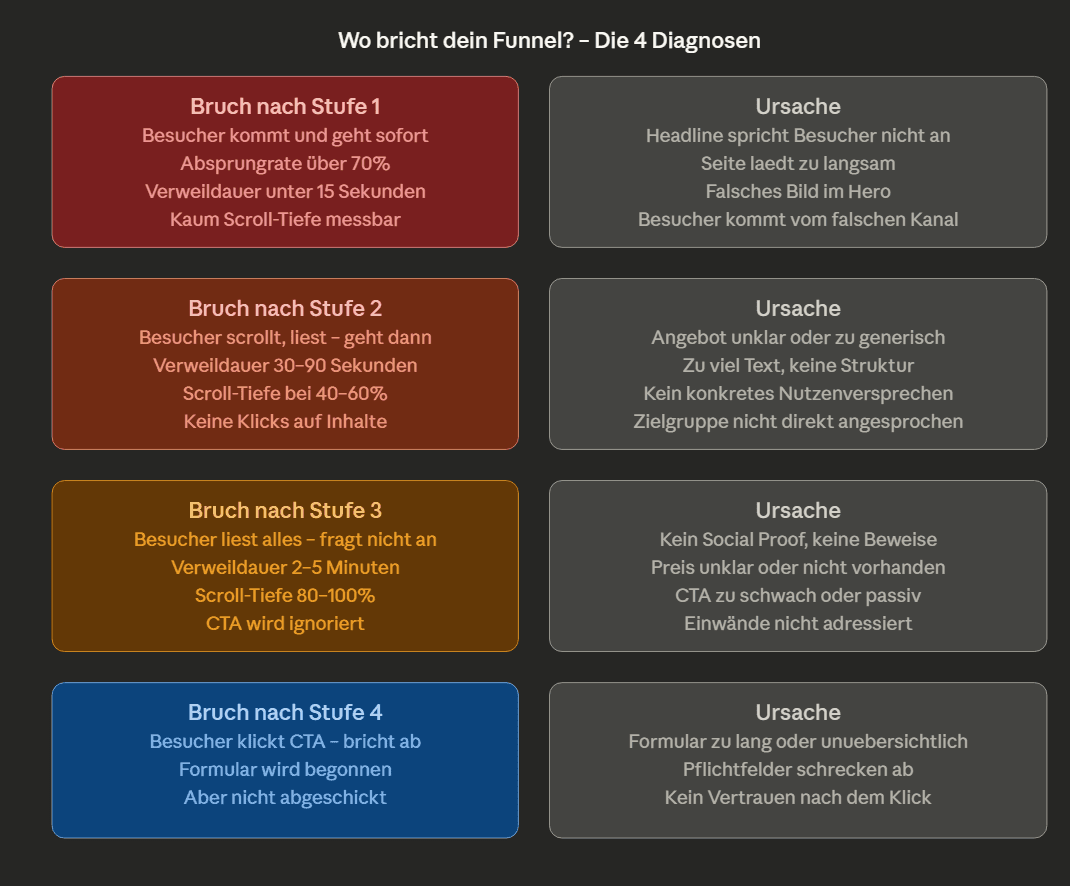 Funnel die häufigsten Fehler