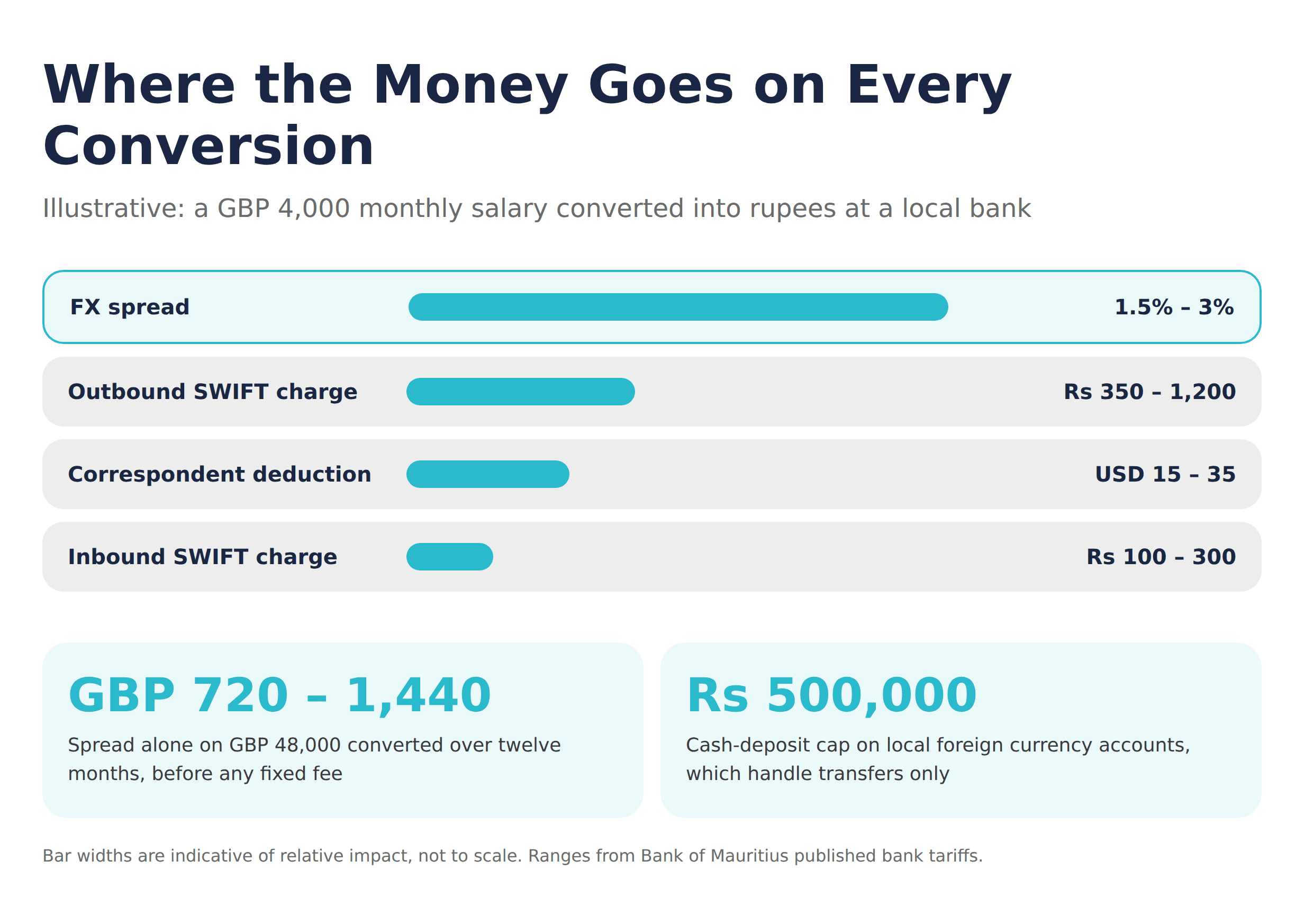 Where the Money Goes on Every Conversion