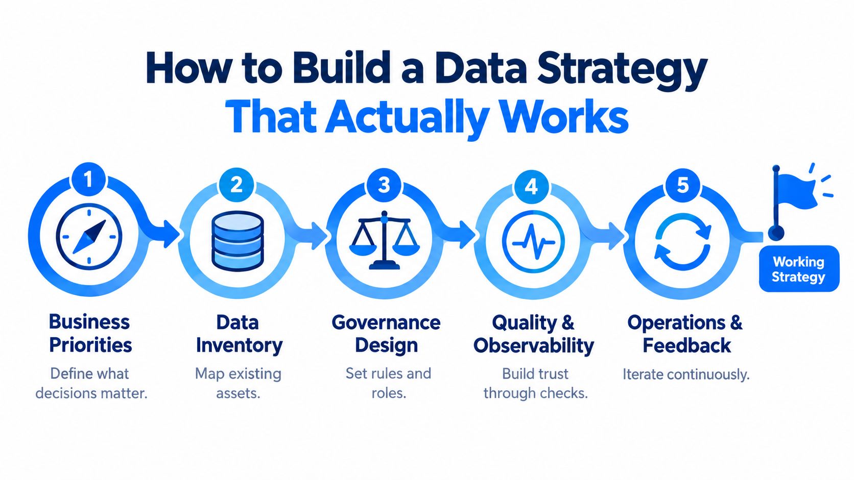 A five-step flowchart illustrating how to build an effective data strategy for business decision making.