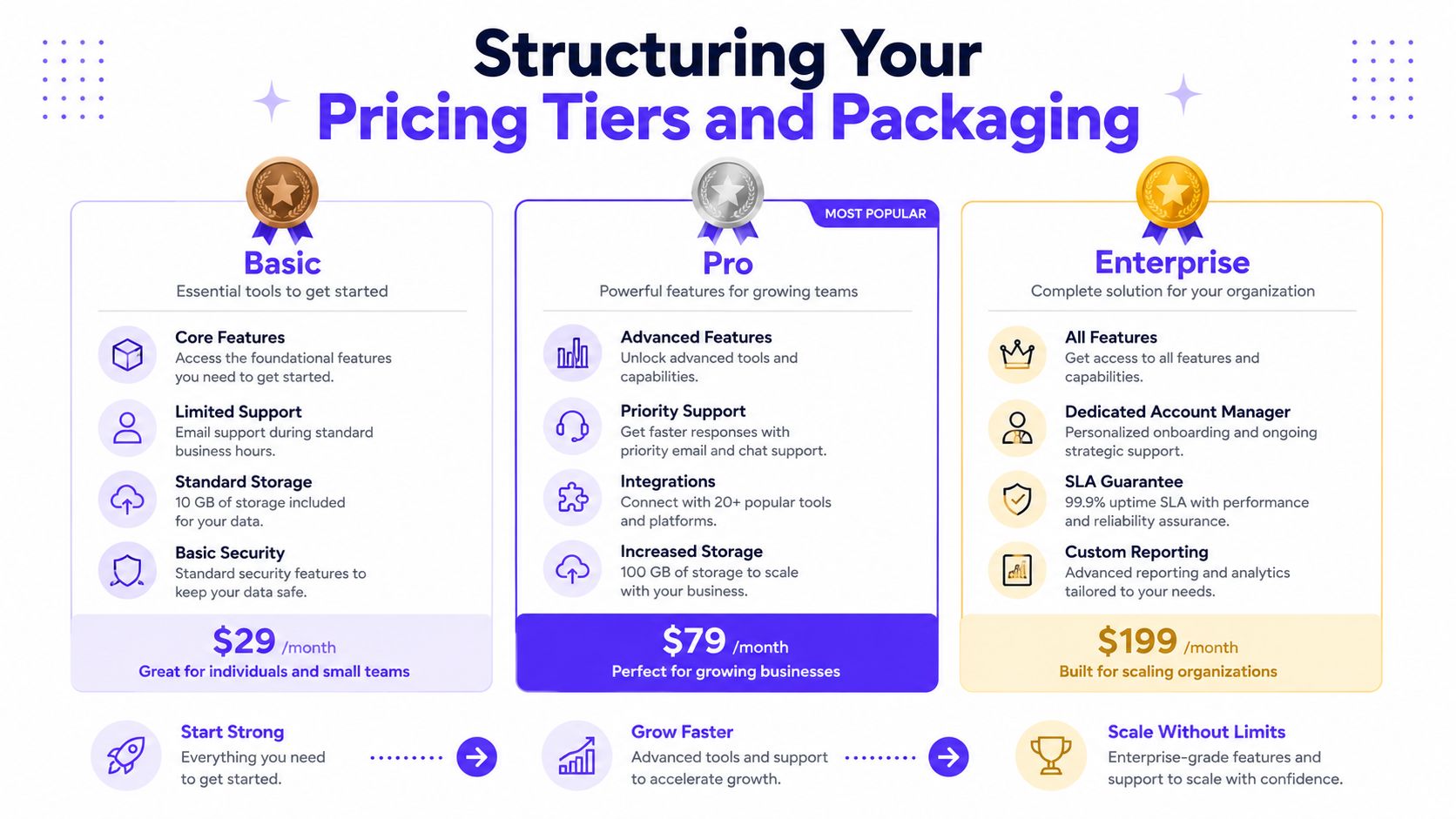 A comparison chart showing three SaaS pricing tiers: Basic, Pro, and Enterprise, with their respective features and prices.