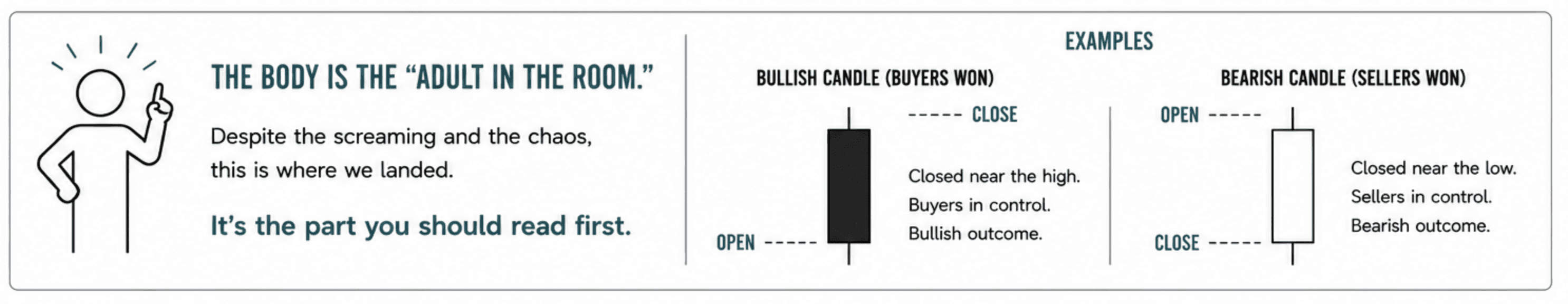 An adult lecturing. Showing that the body of a candle is the adult in teh room. Examples of bullish and bearish candles.