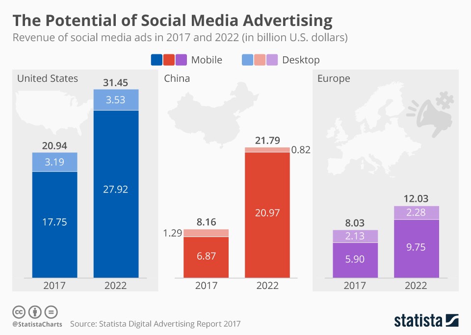 social media advertising