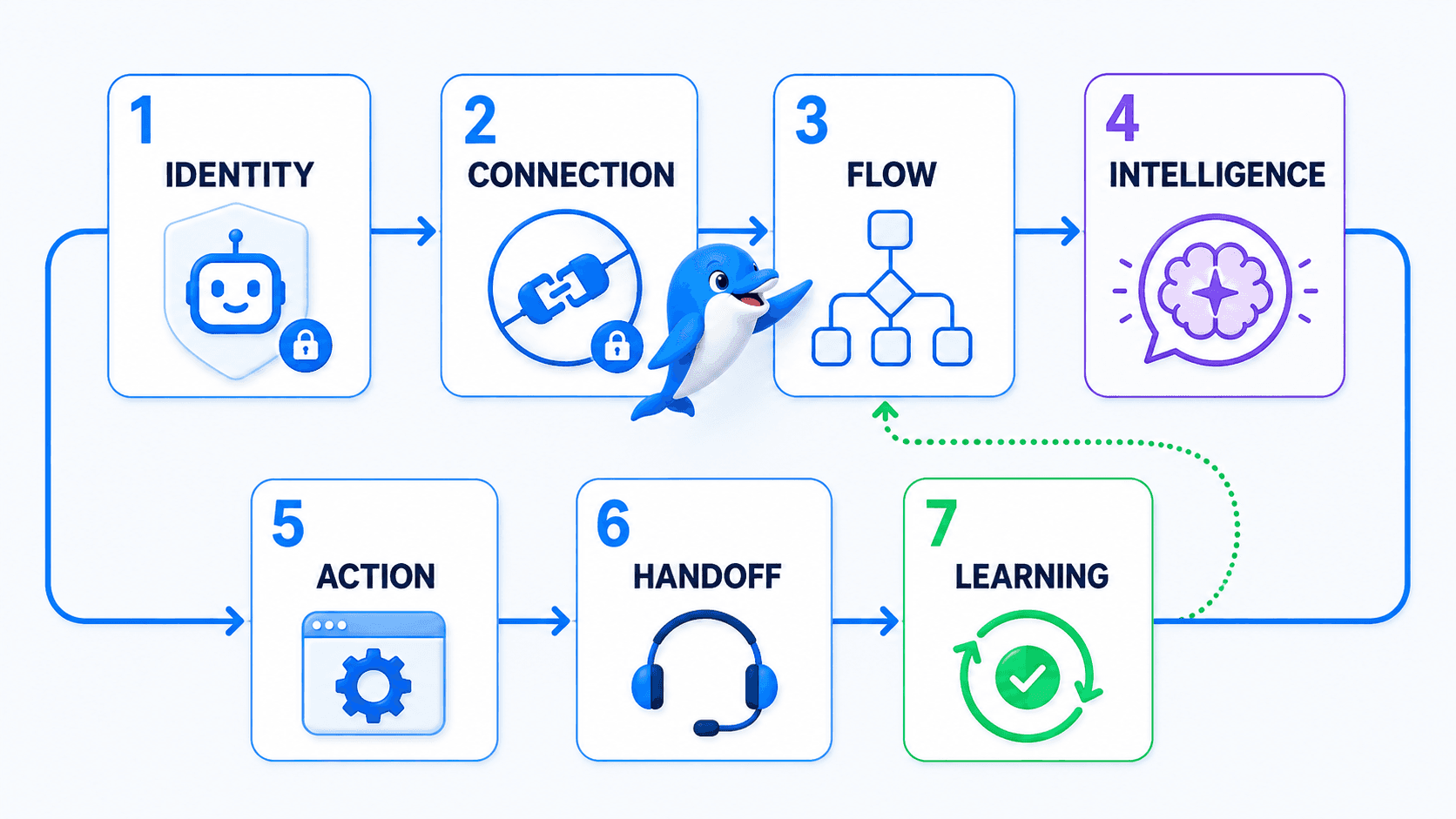 The seven-layer Telegram Bot Business Architecture from identity and connection through flow, intelligence, action, handoff and learning