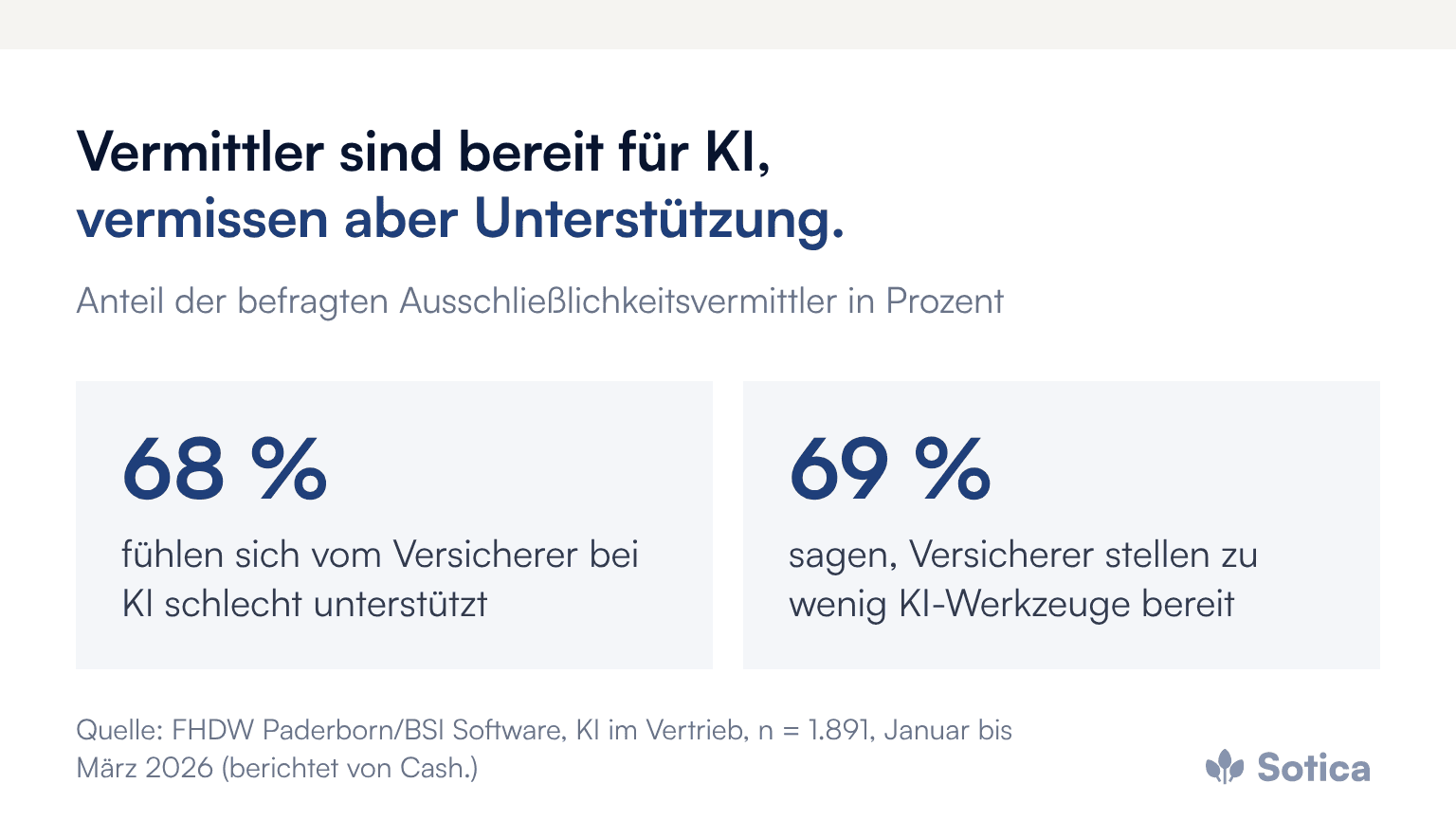 Kennzahlen: 68 % der Ausschließlichkeitsvermittler fühlen sich bei KI schlecht unterstützt, 69 % sagen, Versicherer stellen zu wenig KI-Tools bereit. Quelle: FHDW/BSI, n = 1.891, Q1 2026.