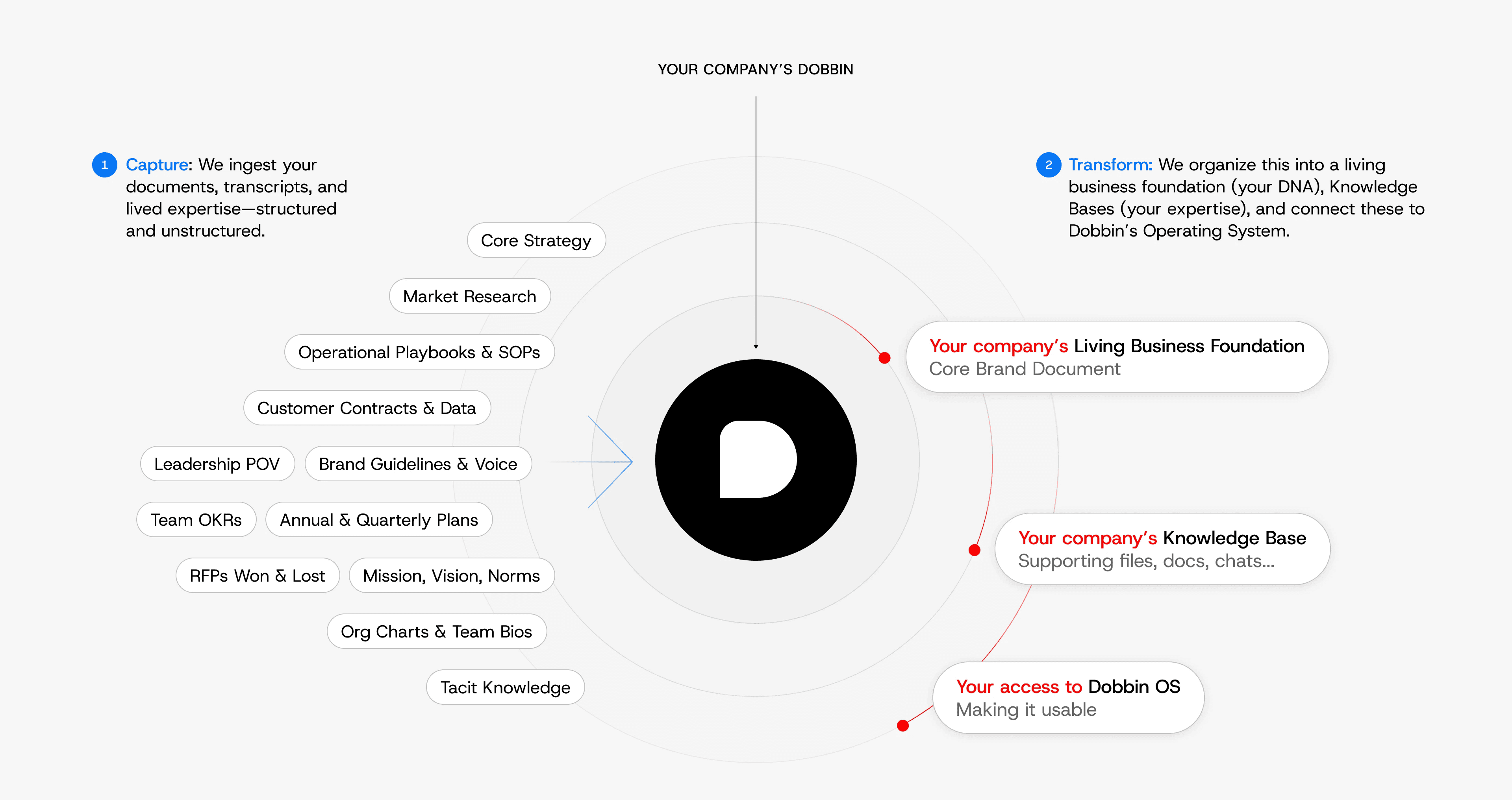 Dobbin takes your business knowledge and makes it useable