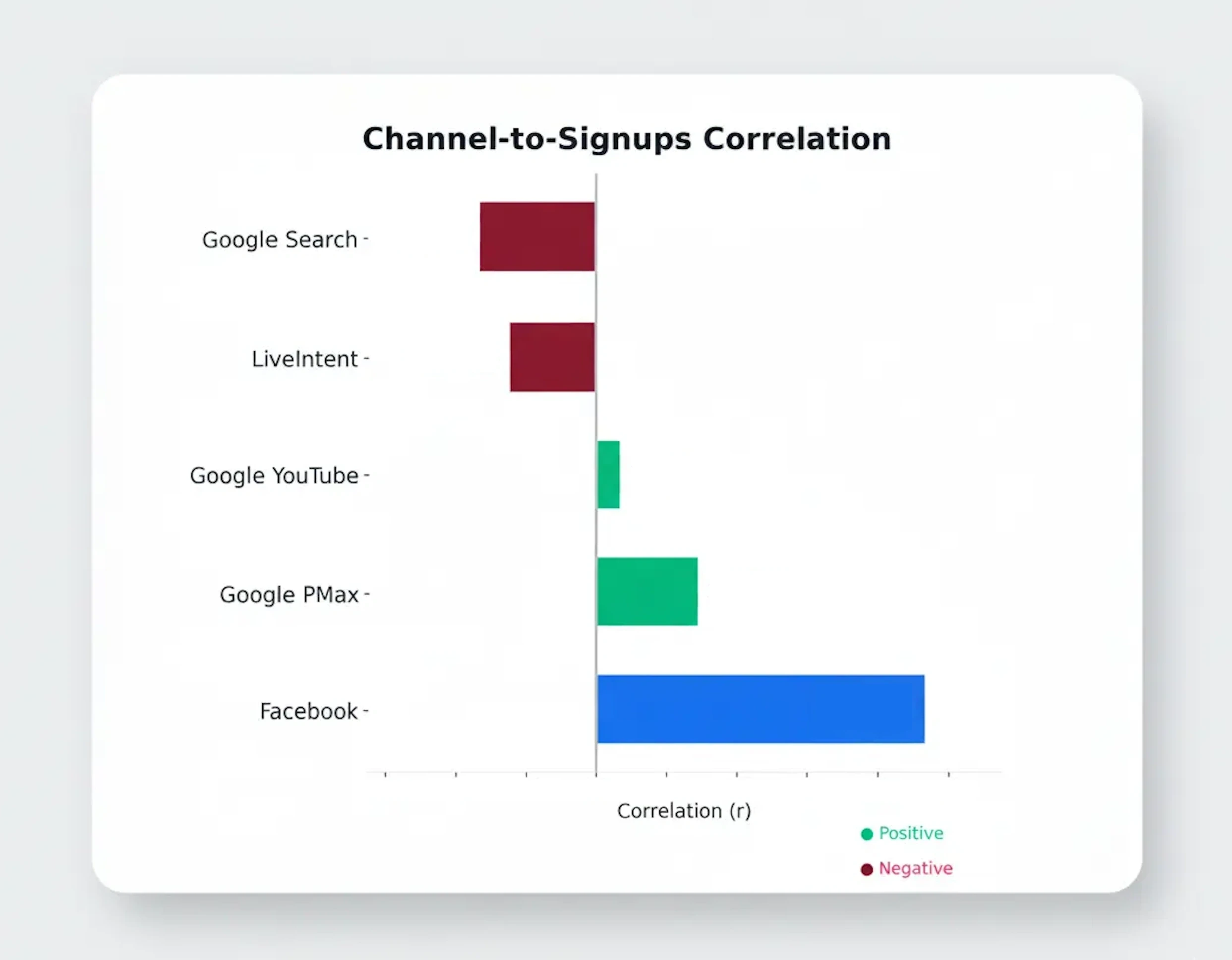 BlueAlpha x 1440 - Marketing channels spend-to-outcome correlation analysis