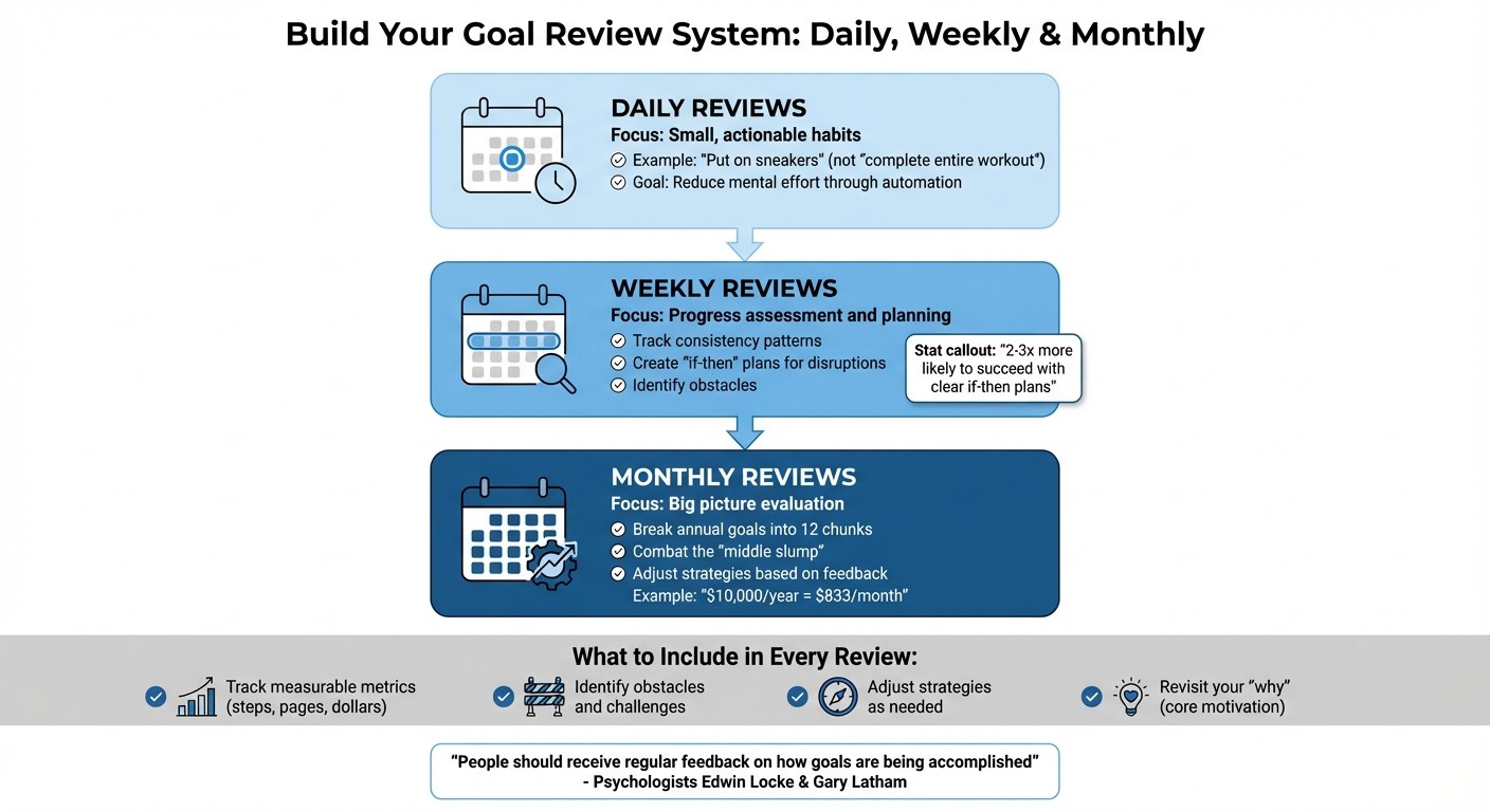 Three-Level Goal Review System: Daily, Weekly, and Monthly Framework