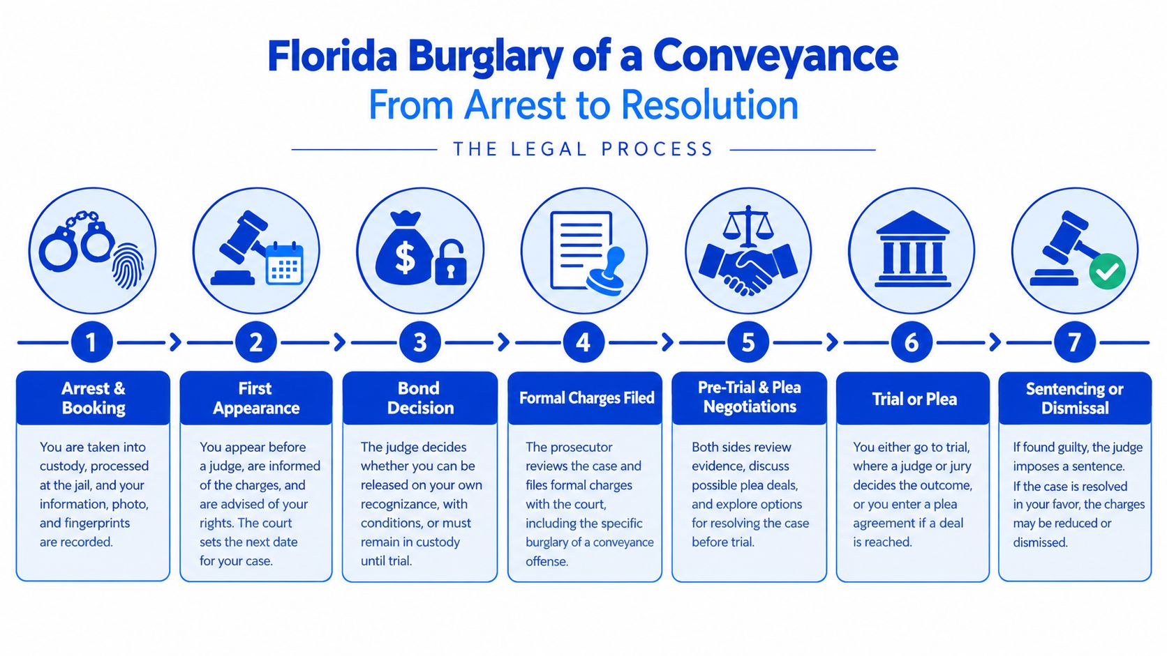 A flowchart infographic detailing the seven steps of the legal process for a burglary of a conveyance.