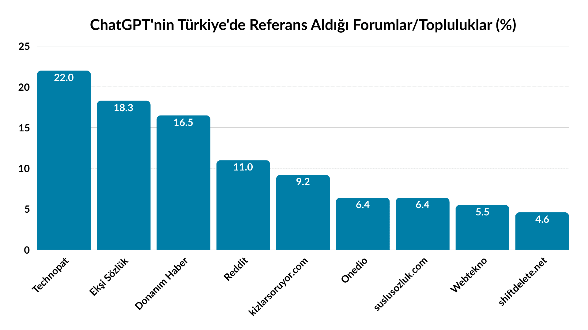 ChatGPT'nin Türkiye'de Referans Aldığı Forumlar/Topluluklar