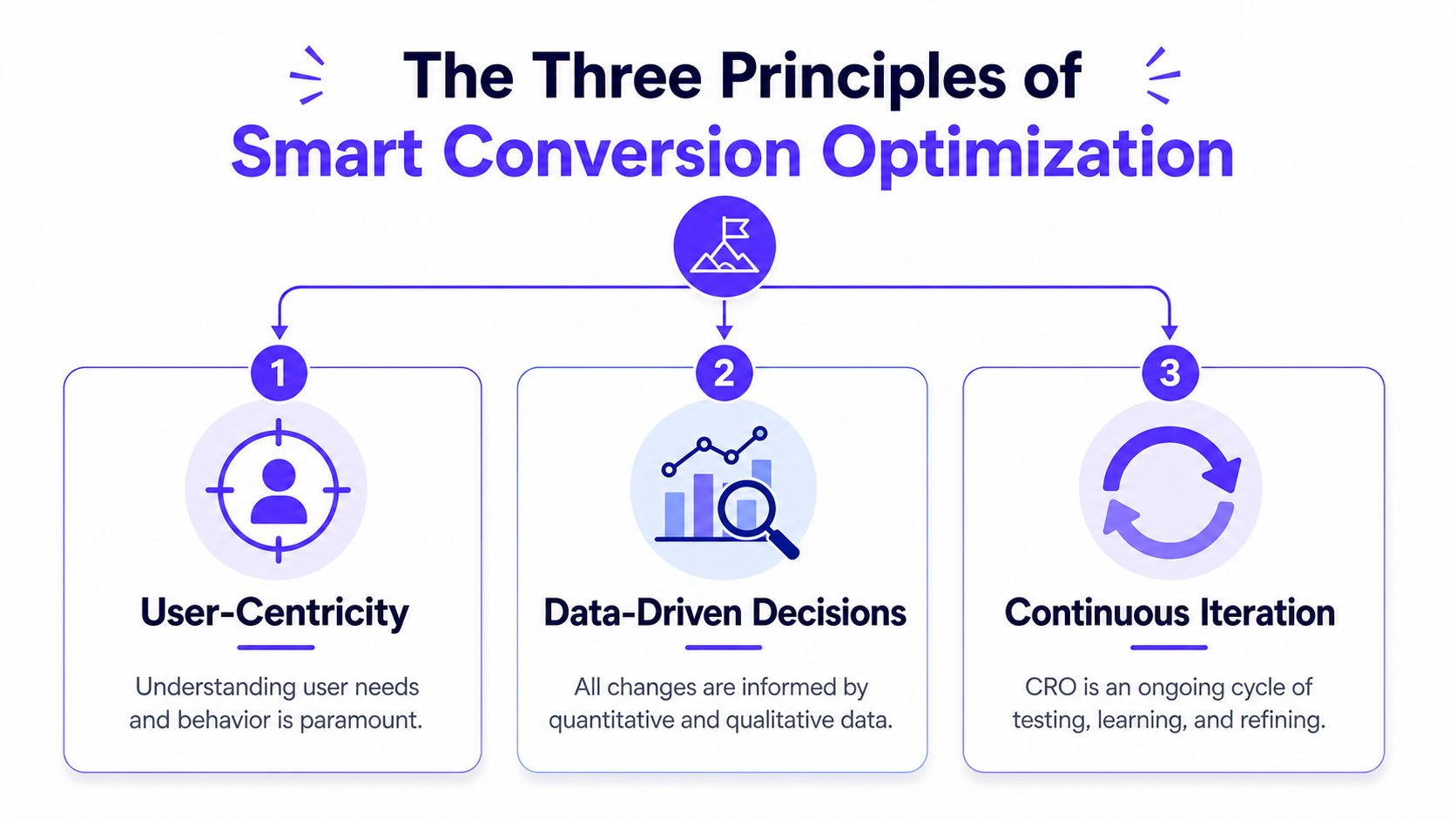 An infographic titled The Three Principles of Smart Conversion Optimization: User-Centricity, Data-Driven Decisions, and Continuous Iteration.