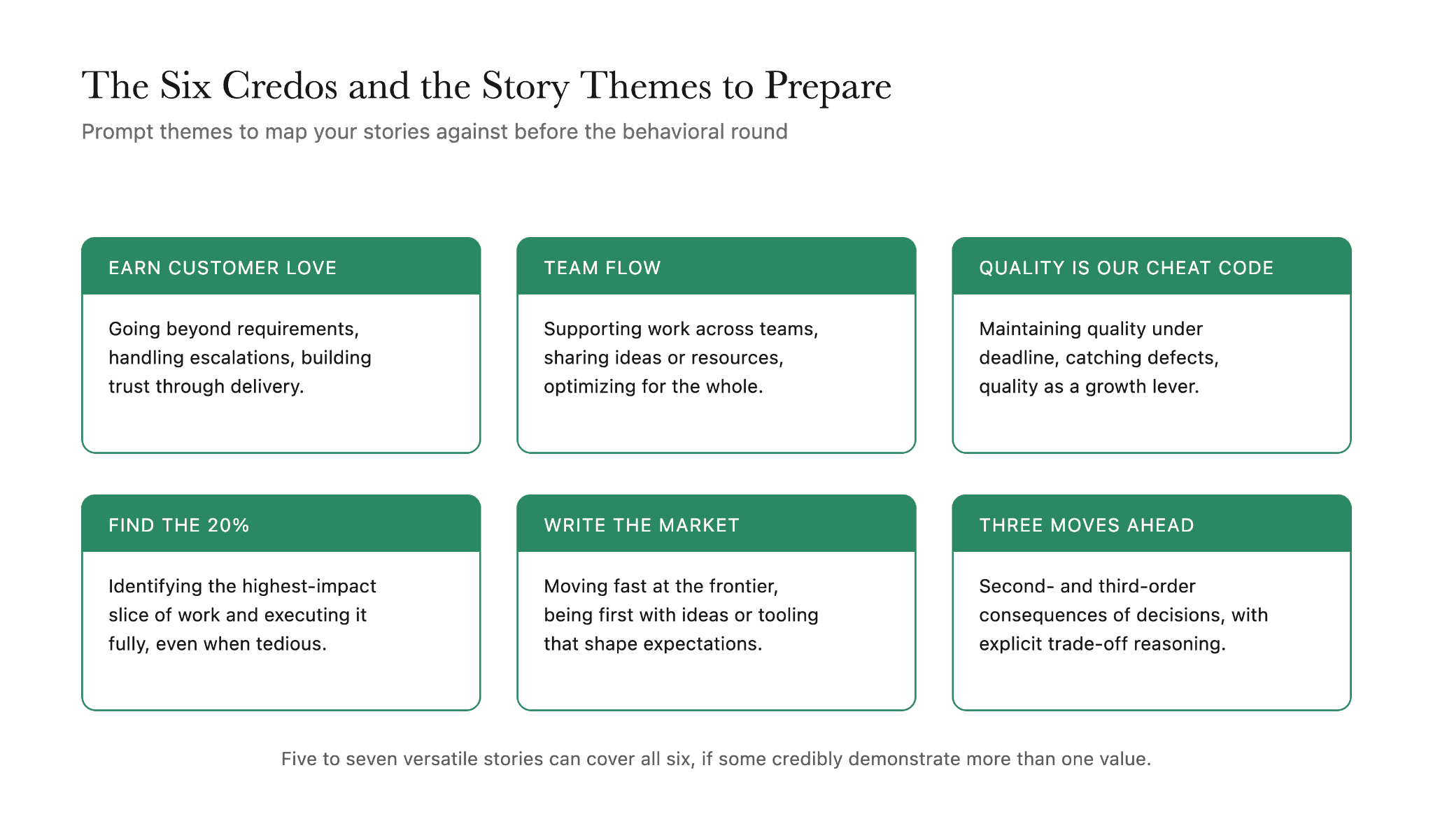 Scale AI credos and the behavioral story themes behind each, covering customer focus, team flow, quality, prioritization, speed, and trade-off reasoning.