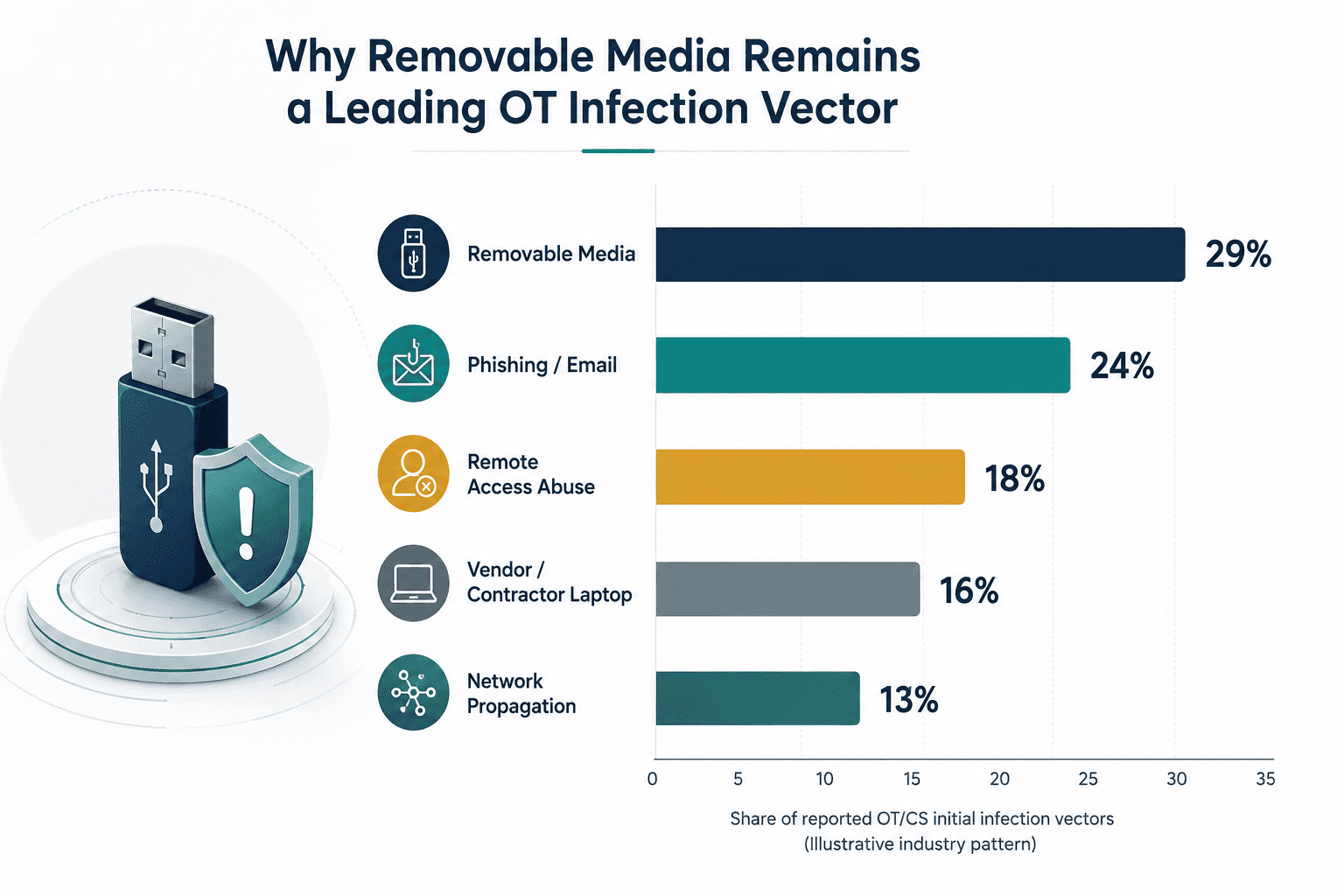 Why Removable Media Remains a Leading OT Infection Vector