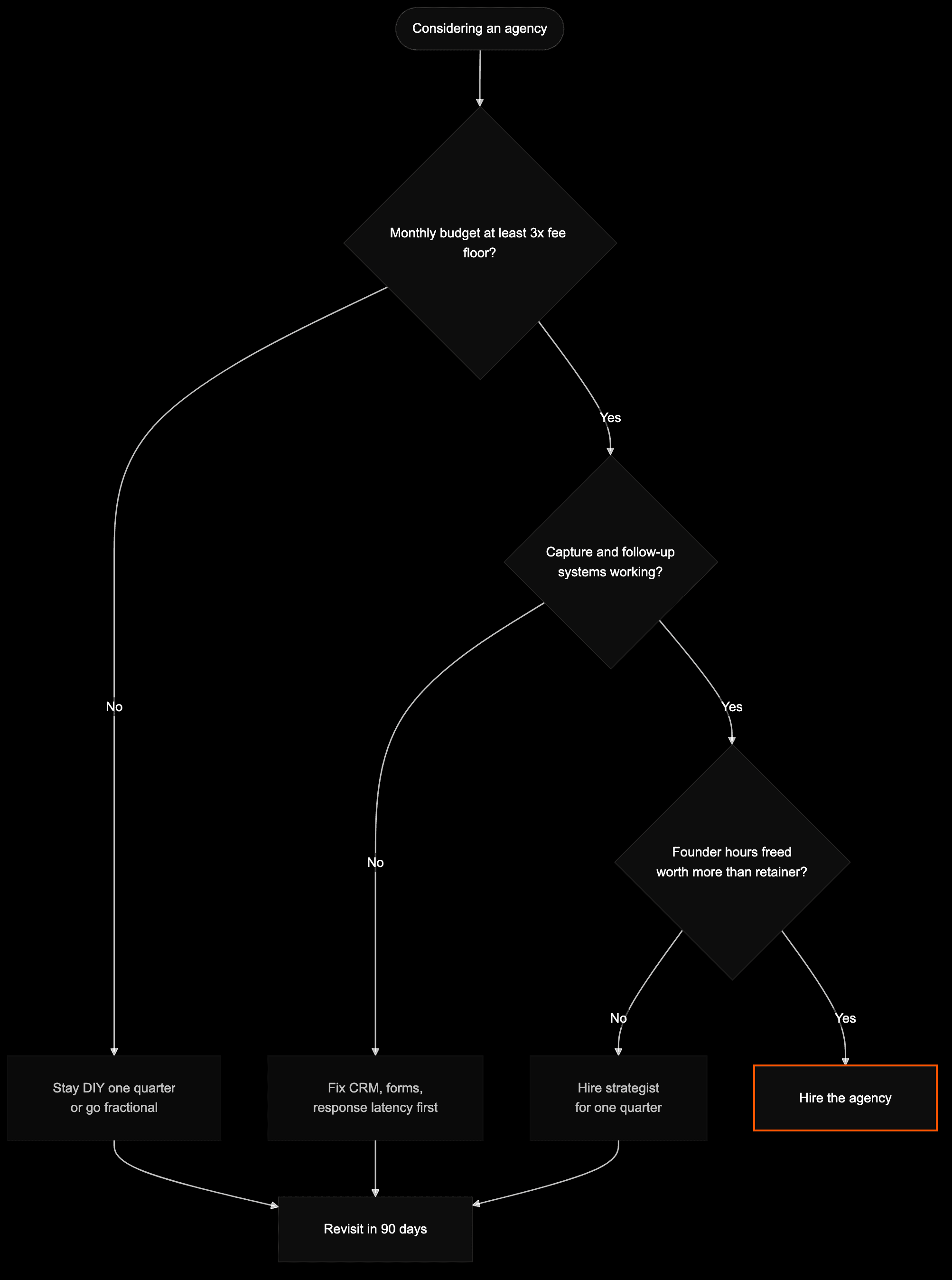 Decision flow for whether to hire a digital marketing agency based on budget, lead systems, and founder time