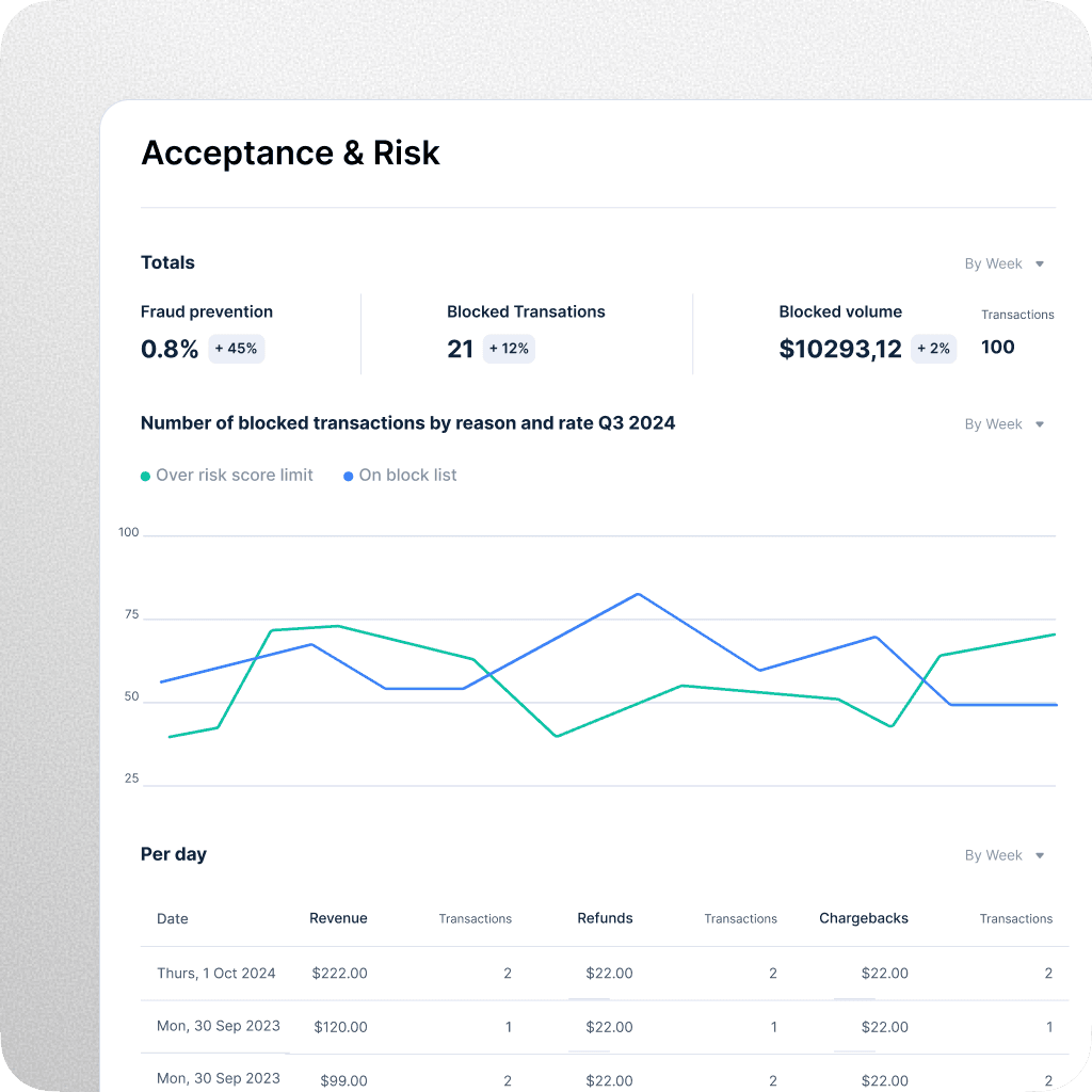 Acceptance & Risk dashboard with fraud prevention stats, 21 blocked transactions, $10,293.12 blocked volume, daily blocked transactions graph, and revenue/refund summary table.