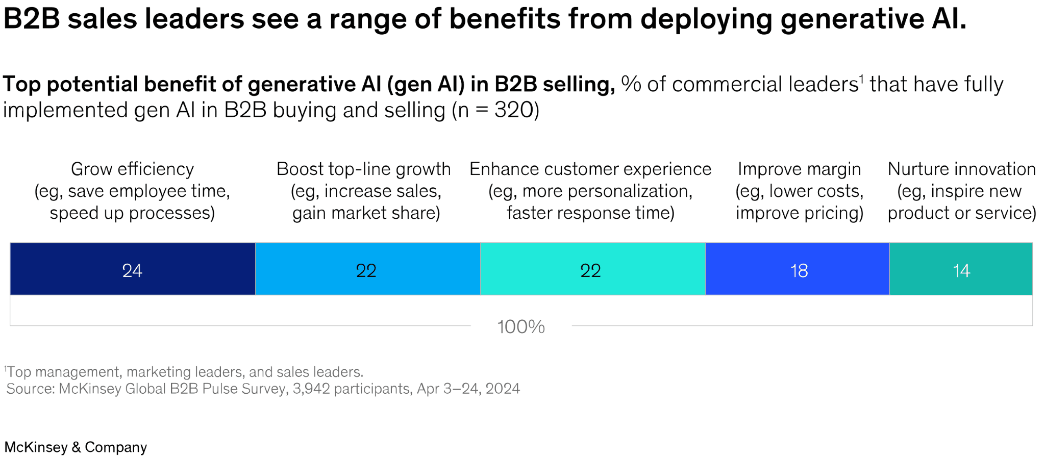 Bar chart from McKinsey showing the top five benefits of generative AI in B2B selling, with Grow efficiency at 24% and Boost top-line growth at 22%.