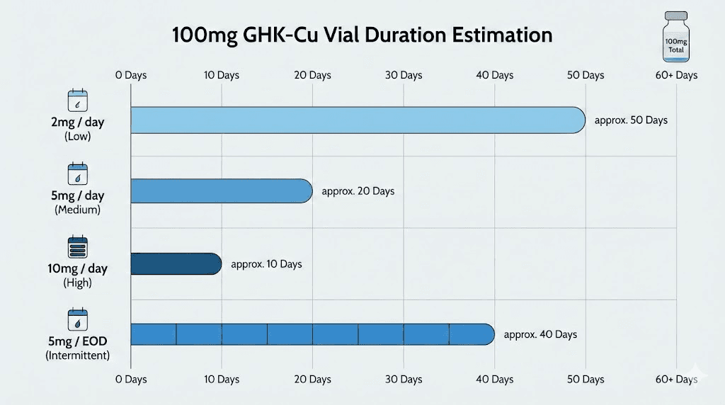 How long 100mg GHK-Cu lasts at different doses chart