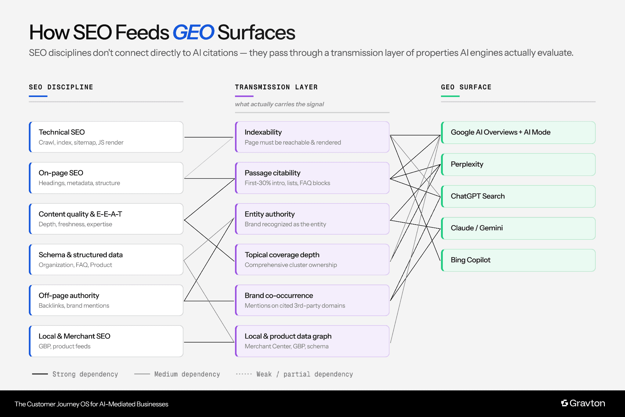 SEO disciplines feed GEO.