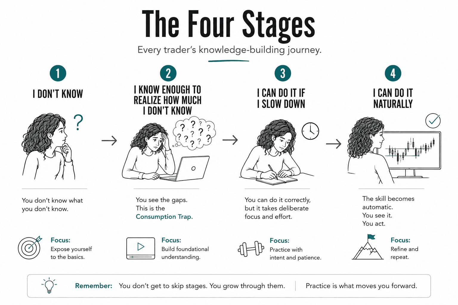 Four-stage learning progression illustrating how trading knowledge develops from not knowing, to recognizing knowledge gaps, to deliberate execution, and finally to confident, natural skill through consistent practice and repetition.