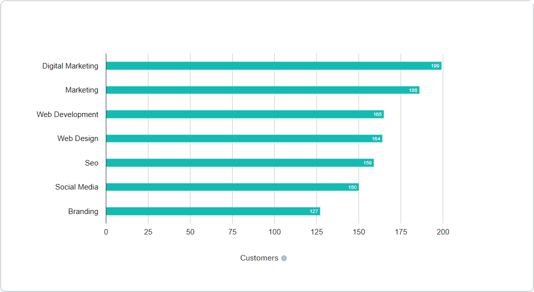 ClickUp use by industry