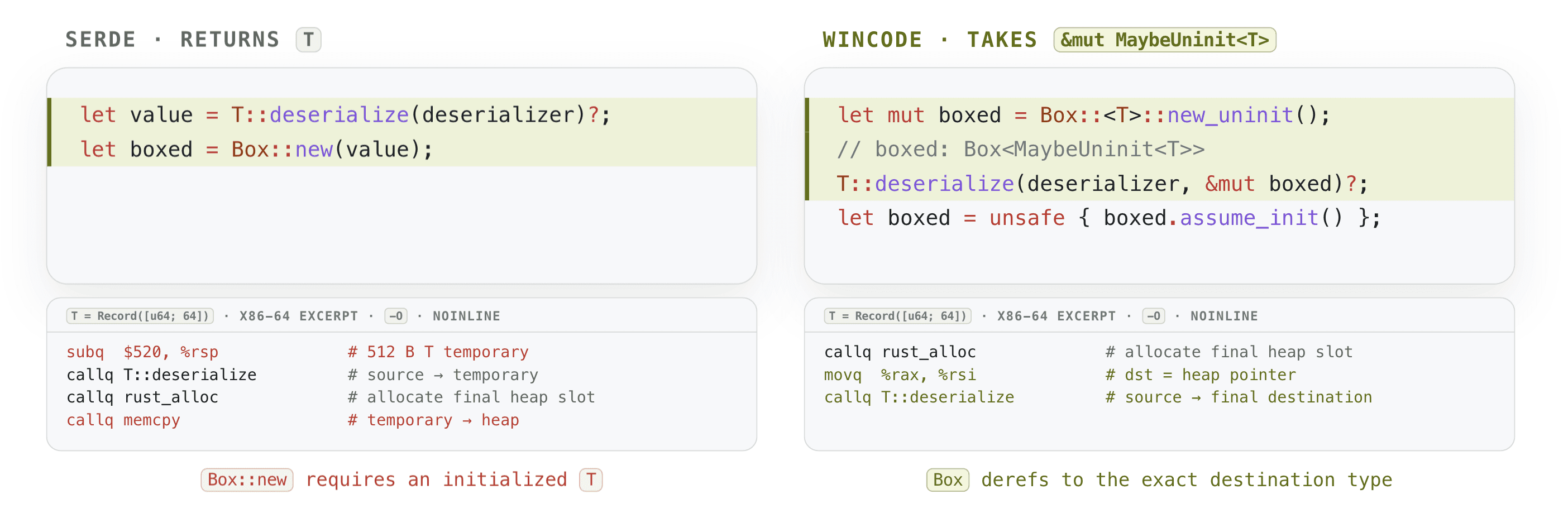 Comparison of deserializing into a Rust Box<T>: Serde creates a temporary value and copies it to the heap, while wincode deserializes directly into the final heap allocation.