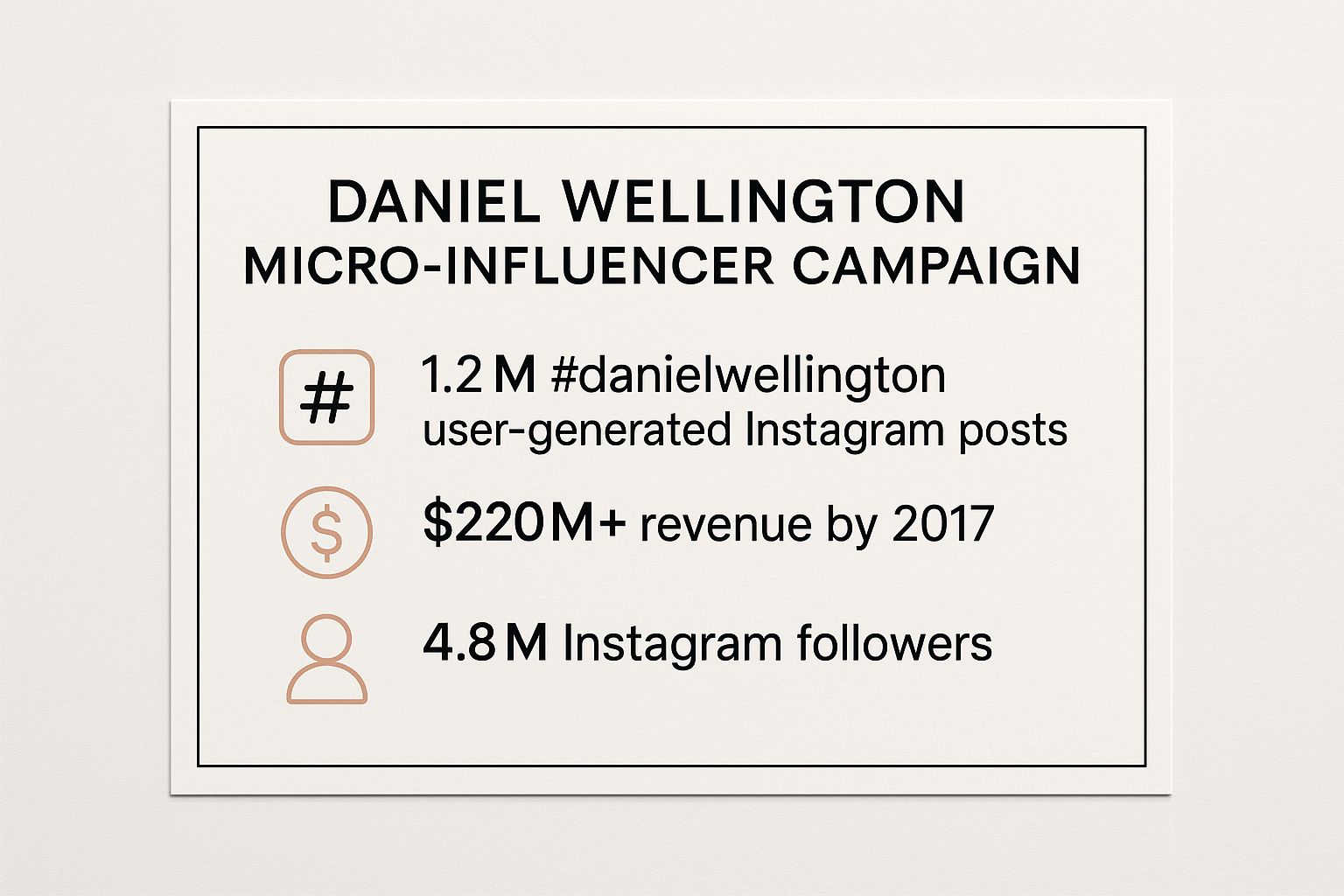Infographic showing key data about Daniel Wellington's Micro-Influencer Strategy