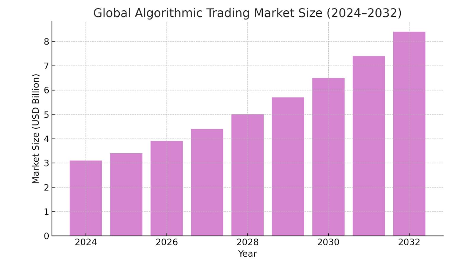 Global Algorithmic Trading Market Size (2024–2032)