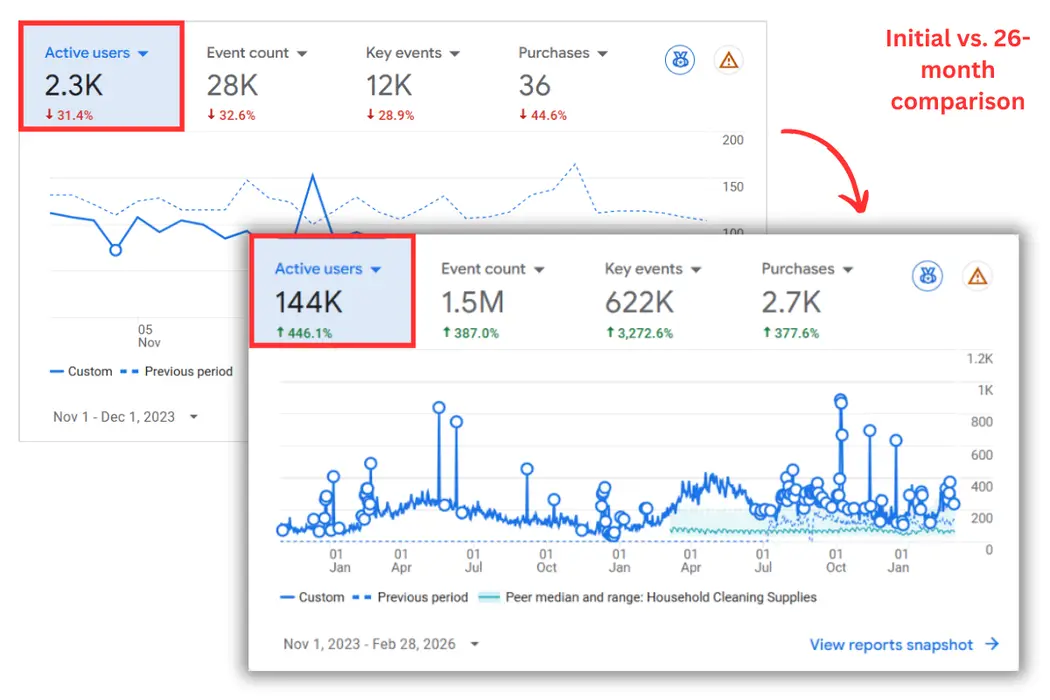 Growth in Active Users