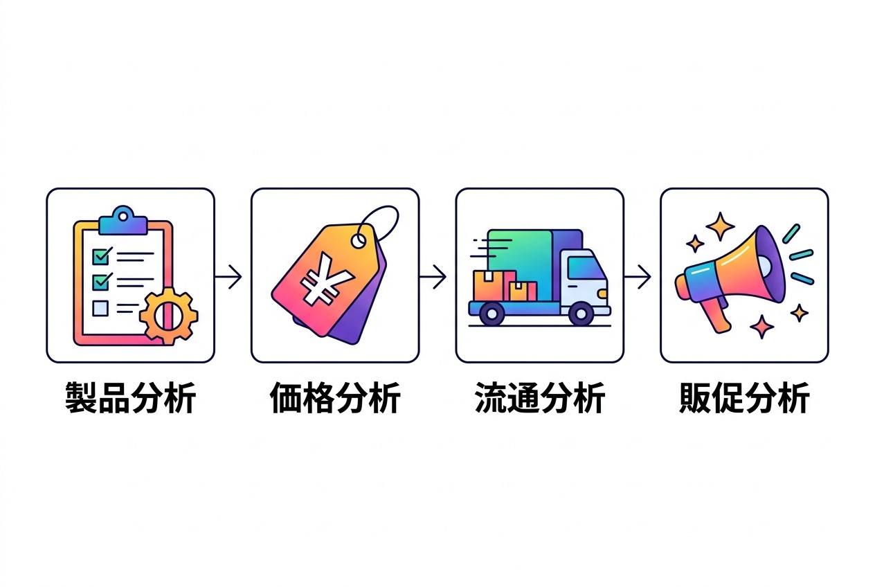 4P分析の実行フロー。製品→価格→流通→販促の順で分析を進め、各要素の整合性を確認しながらマーケティング戦略を構築する。