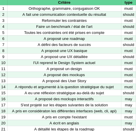 Tableau de bord avec critères pour un test de compétences