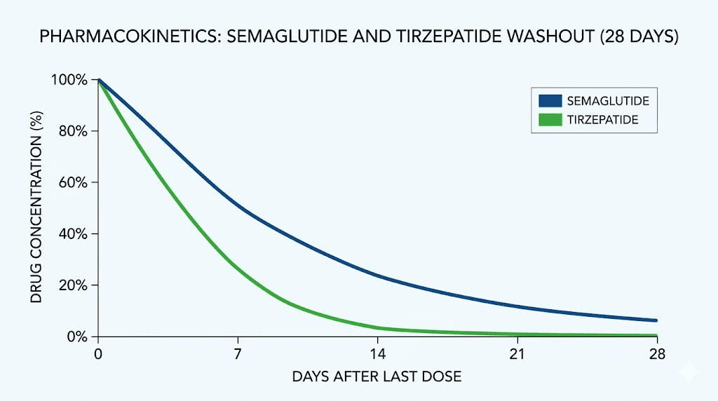 Semaglutide and tirzepatide pharmacokinetics elimination timeline after last dose