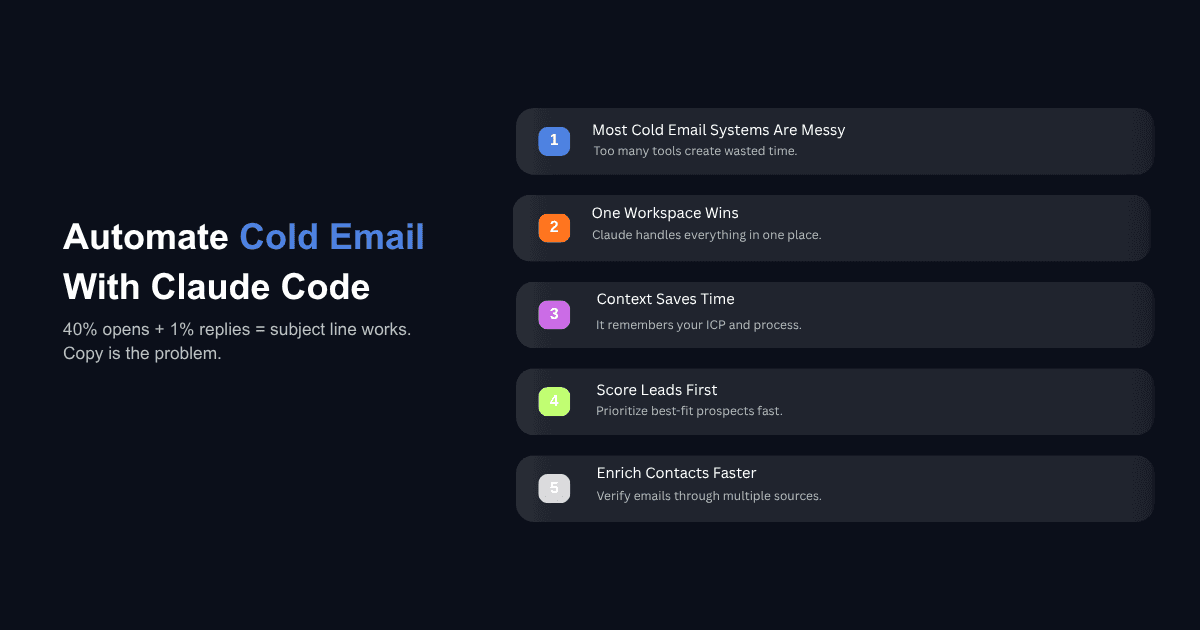 Cold email automation infographic showing Claude Code workspace streamlining outreach, lead scoring, and contact enrichment.