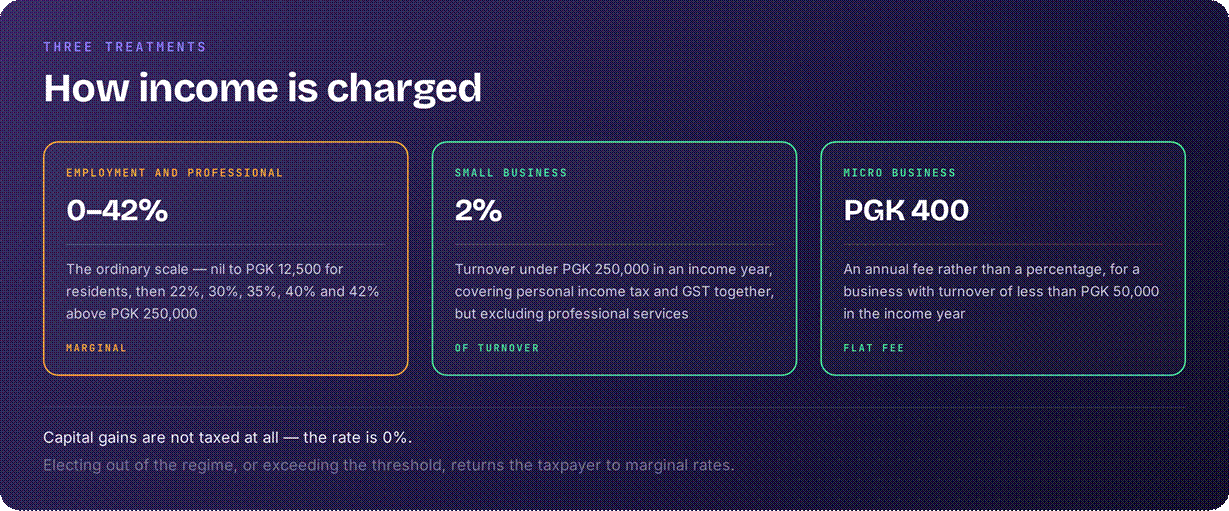 PNG tax on incomes including 2% on freelancer income