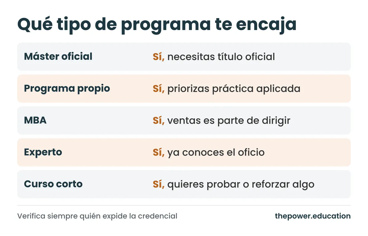 Comparativa de tipos de máster en ventas, MBA, experto y curso según el objetivo profesional