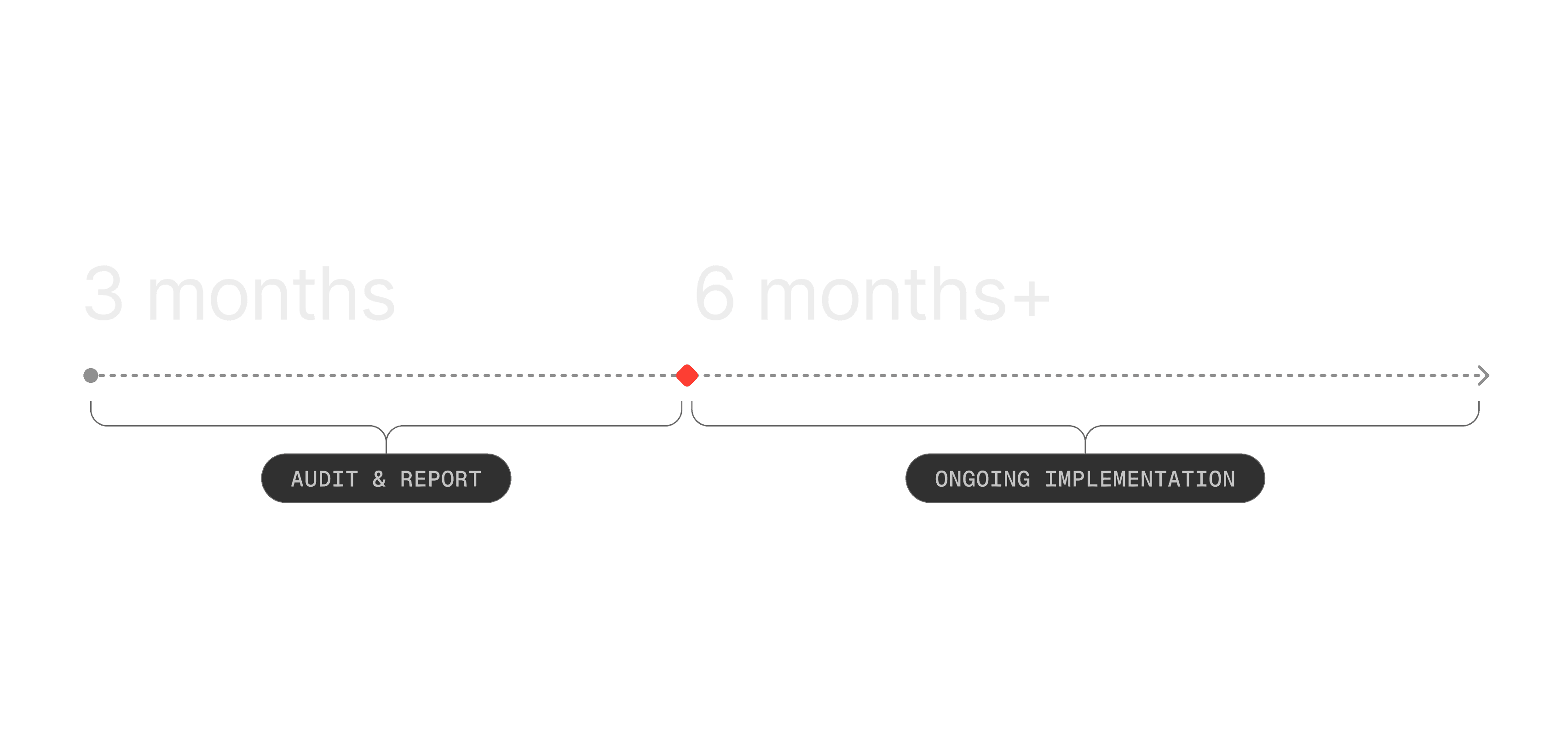 Project timeline