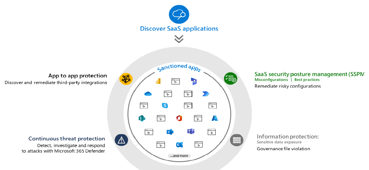 Diagramm zum Schutz von Cloud-Apps: SaaS-Anwendungen erkennen und die genehmigten Apps anschließend schützen – mit App-zu-App-Schutz, SaaS Security Posture Management (Fehlkonfigurationen, Best Practices), fortlaufendem Bedrohungsschutz durch Microsoft 365 Defender und Informationsschutz gegen die Offenlegung sensibler Daten.