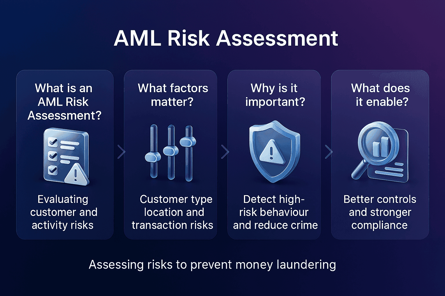 Infographic showing key parts of AML risk assessment, including risk evaluation, important factors, high risk detection and compliance benefits.