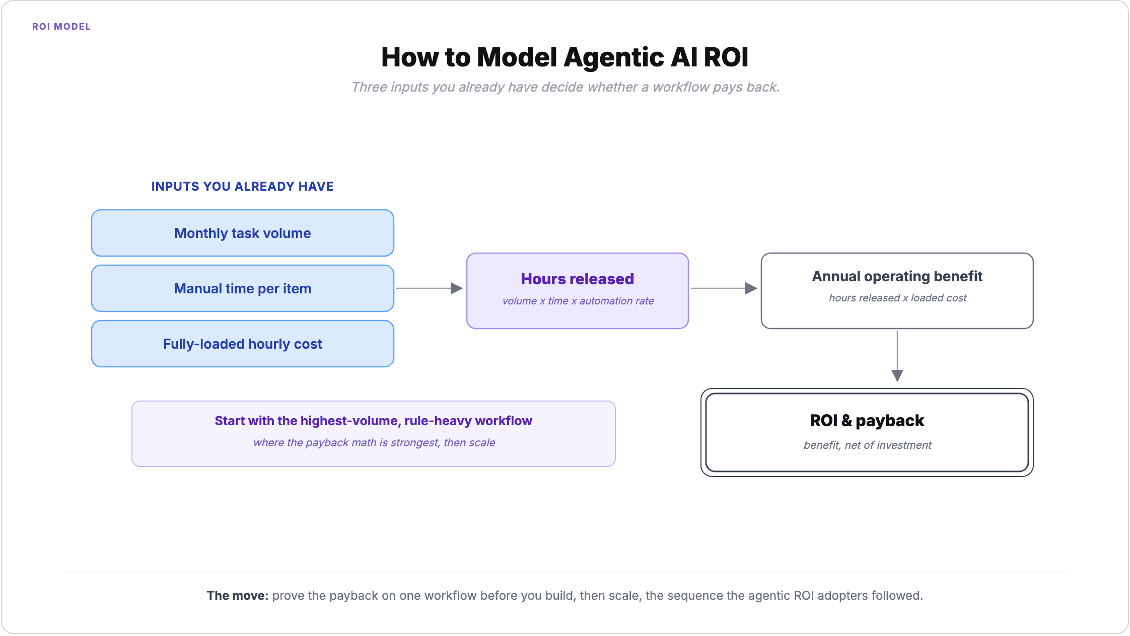 How to model agentic AI ROI: three inputs you already have, monthly task volume, manual time per item, and fully-loaded hourly cost, give the hours an agent releases, which multiplied by loaded cost gives the annual operating benefit, and netted against the investment gives ROI and payback