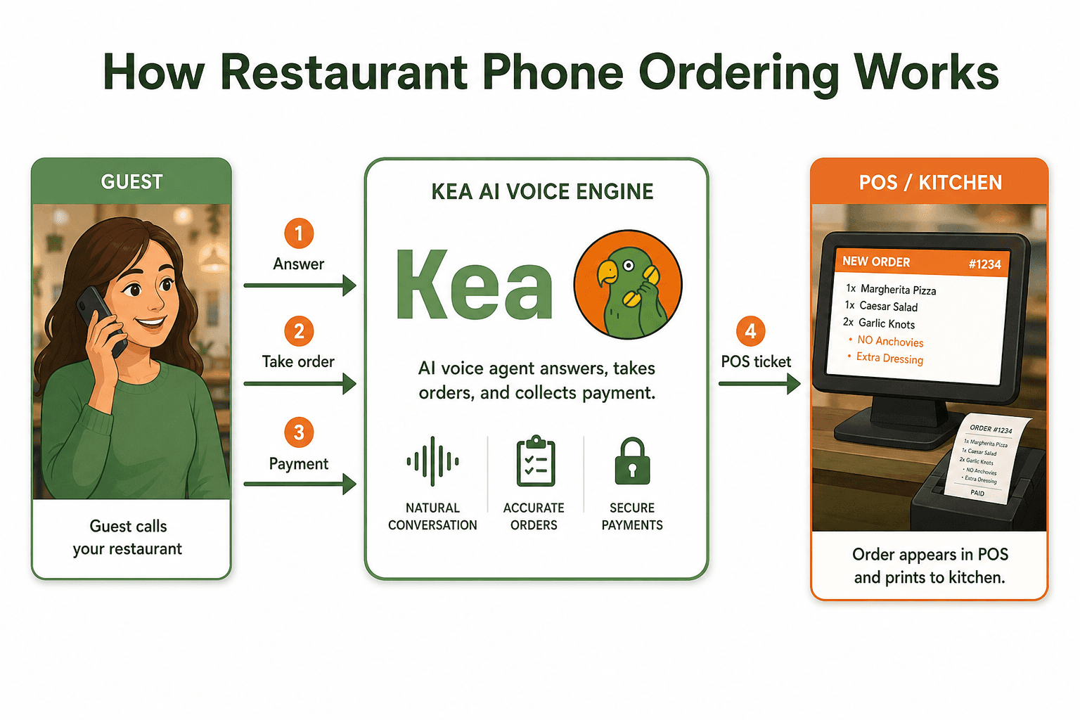 This image illustrates the process of restaurant phone ordering using the Kea AI Voice Engine. It shows a guest calling a restaurant, followed by the AI voice agent (Kea) answering the call, taking the order, and processing payment through natural conversation. The final step involves the order being transmitted as a POS (Point of Sale) ticket that appears on the restaurant's POS system and prints out in the kitchen for preparation. The workflow highlights Kea's capabilities of accurate order taking and secure payments to streamline restaurant phone ordering.