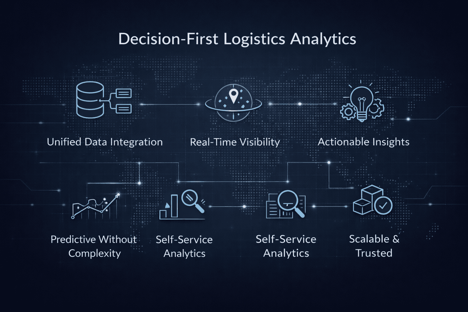 Decision-first logistics analytics infographic illustrating unified data integration, real-time visibility, actionable insights, predictive analytics, self-service analytics, and scalable trusted systems.