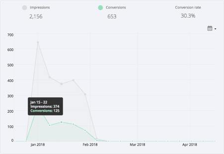 Saleduck's click-through pop-up results for Dutch campaign