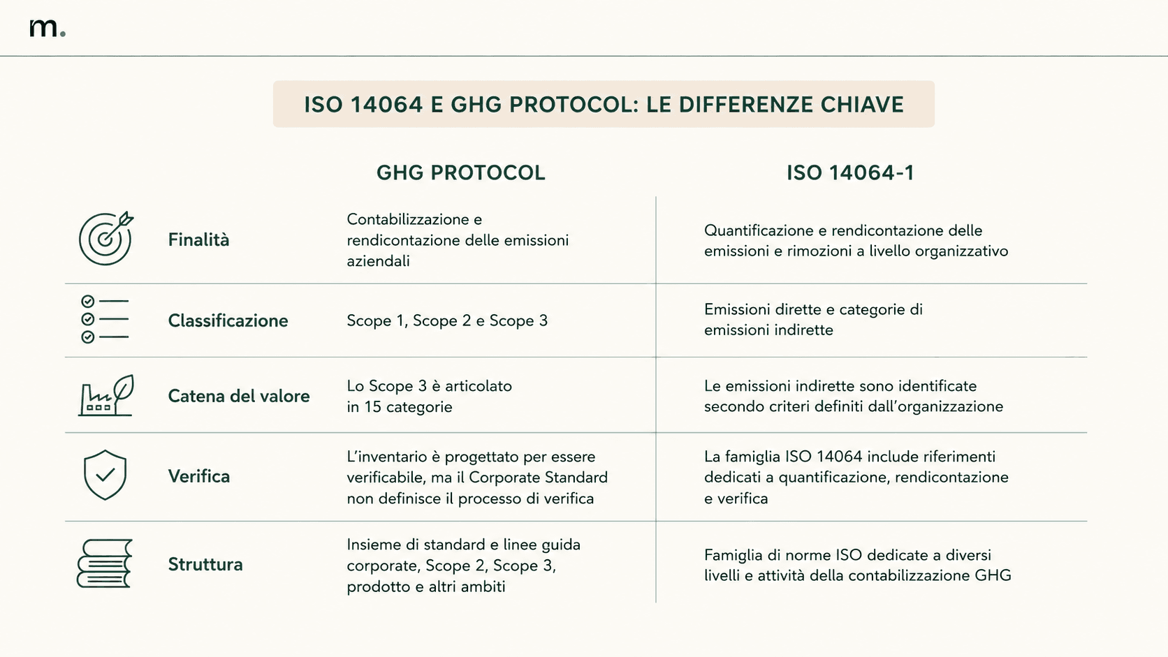 Confronto tra ISO 14064-1 e GHG Protocol su finalità, classificazione delle emissioni, Scope 3, verifica e struttura degli standard.