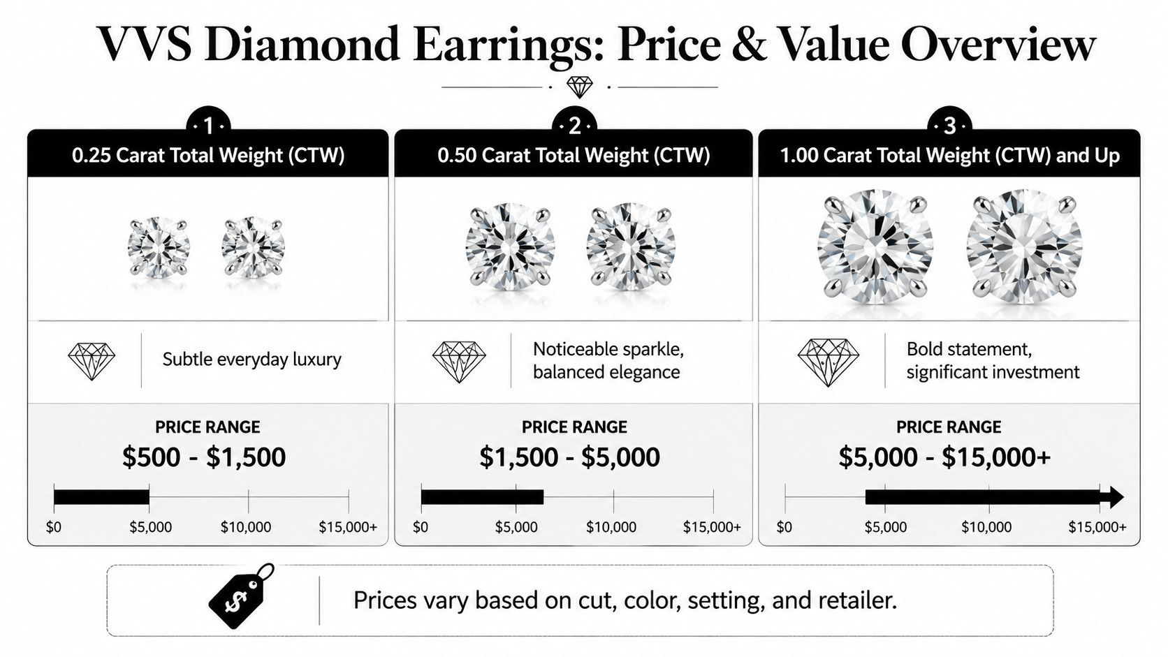 A price and value chart comparing VVS diamond earrings across three different carat total weight categories.