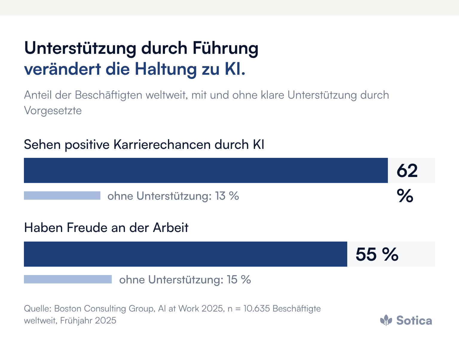 Balkendiagramm, Anteil der Beschäftigten weltweit mit klarer Unterstützung durch Vorgesetzte, in Klammern ohne: sehen positive Karrierechancen durch KI 62 Prozent (13 Prozent); haben Freude an der Arbeit 55 Prozent (15 Prozent). Quelle: Boston Consulting Group, AI at Work 2025, n = 10.635 Beschäftigte weltweit, Frühjahr 2025