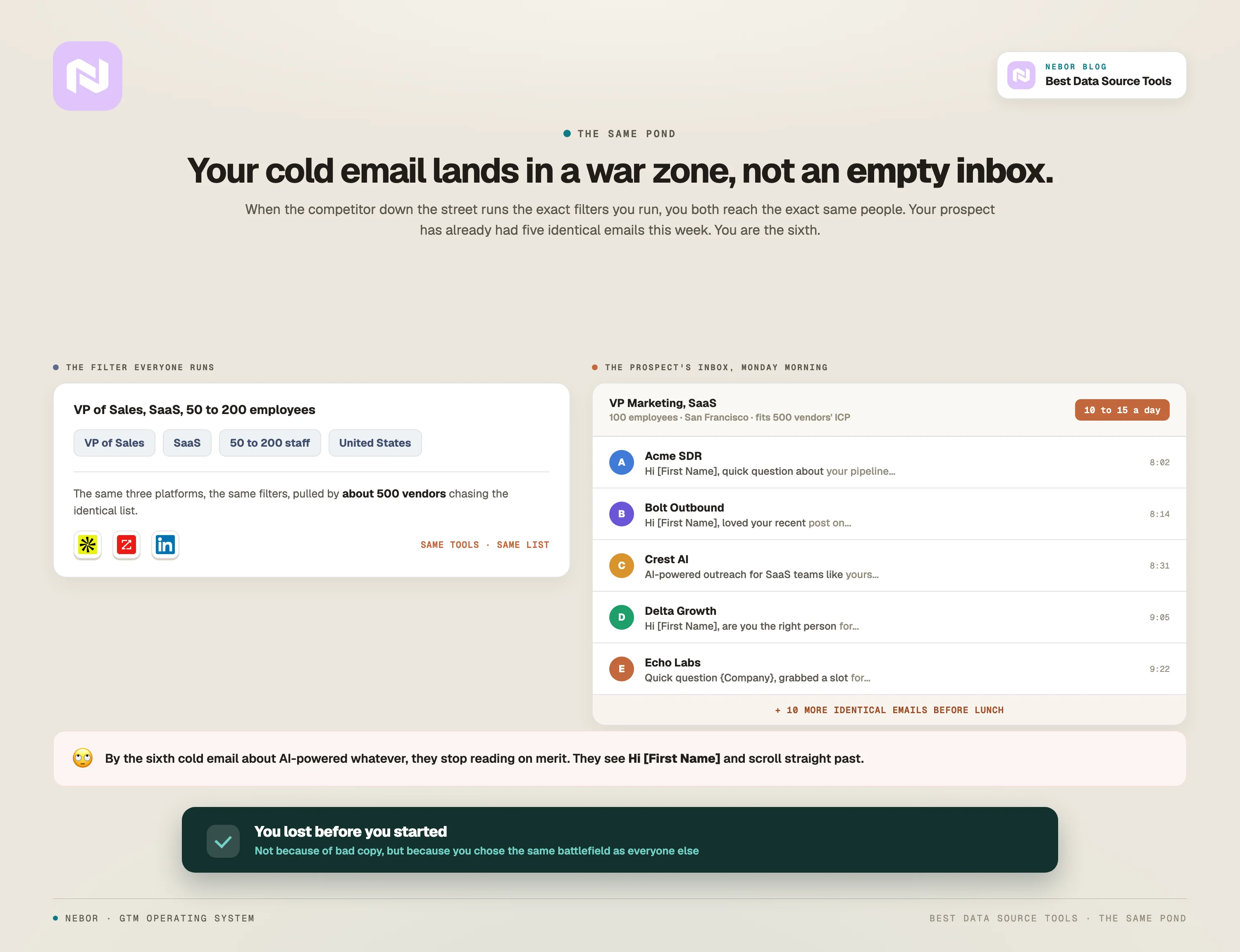 Everyone runs the same Apollo filters, so the prospect's inbox is a daily flood of identical cold emails.